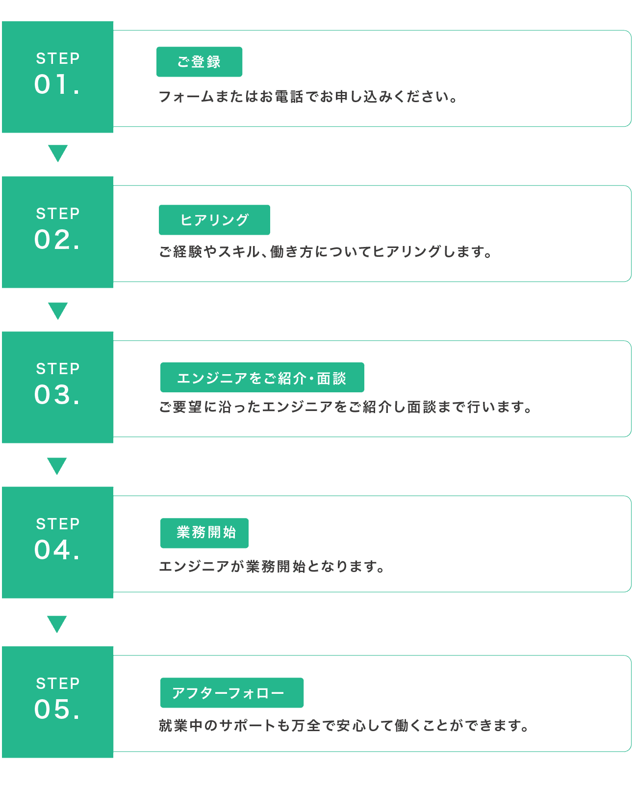 ご紹介までの５ステップ