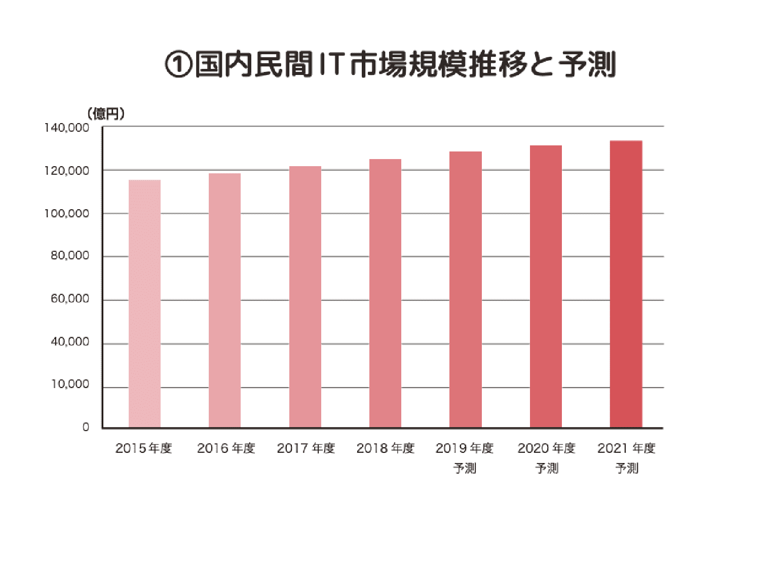 国内民間IT市場規模推移と予測