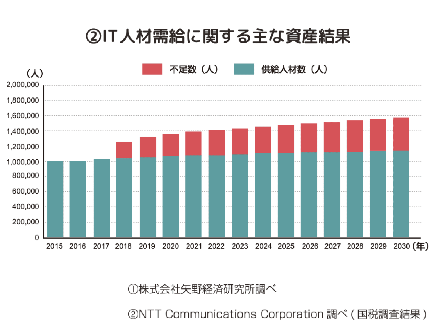 IT人材需給に関する主な試算結果