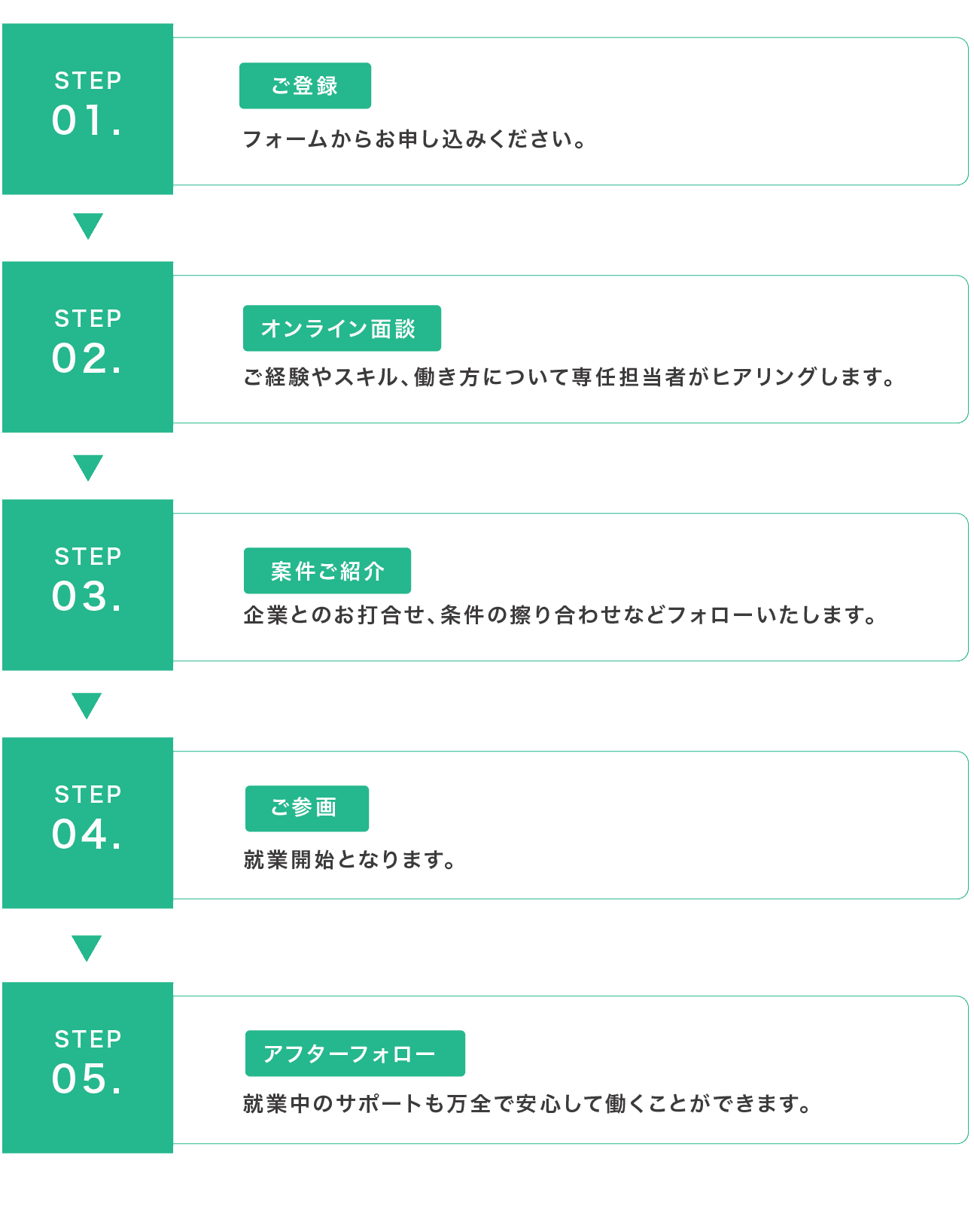 ご紹介までの５STEP